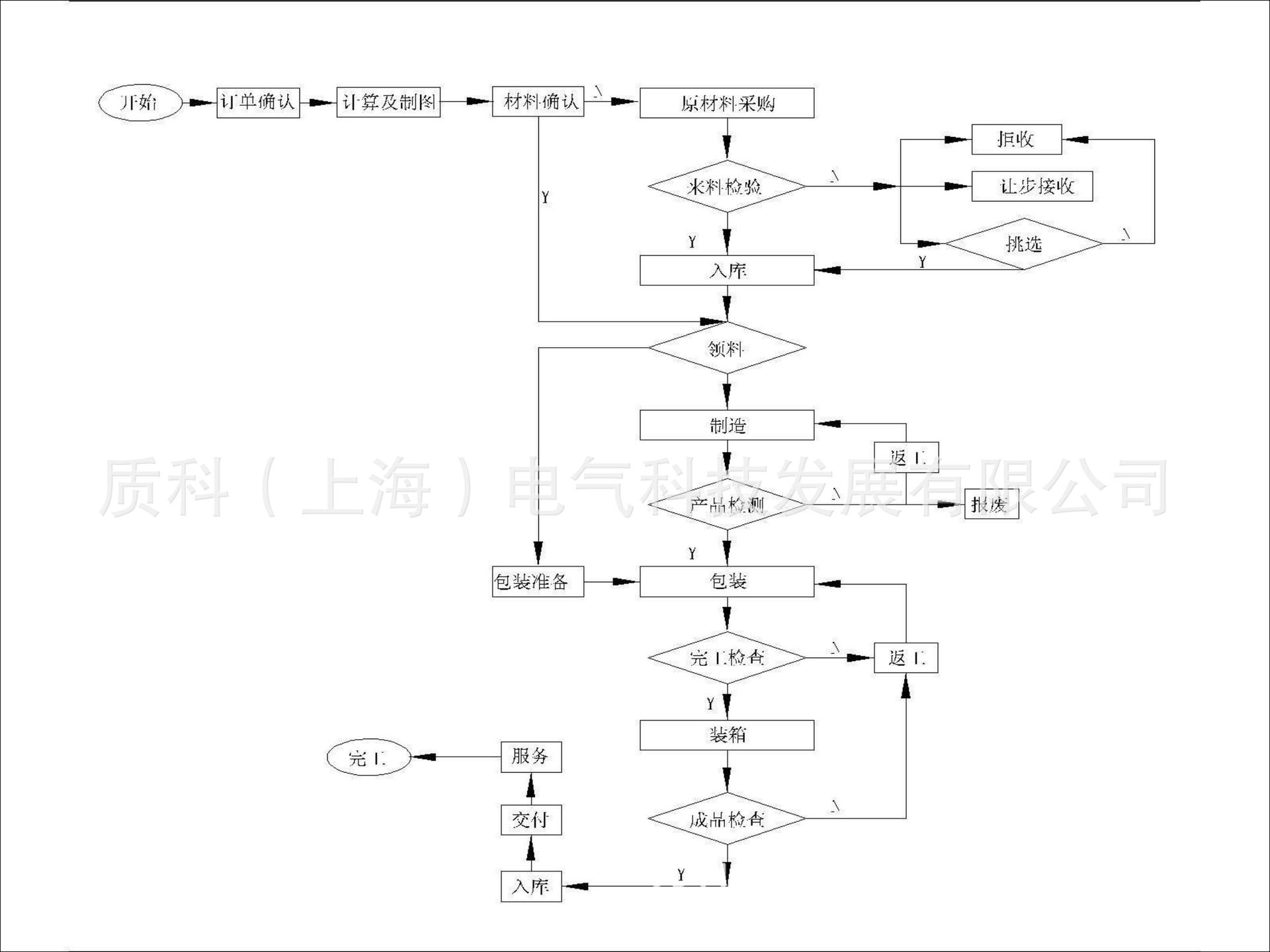 生産流程及作業規範 完成(chéng)_20190310001457_01